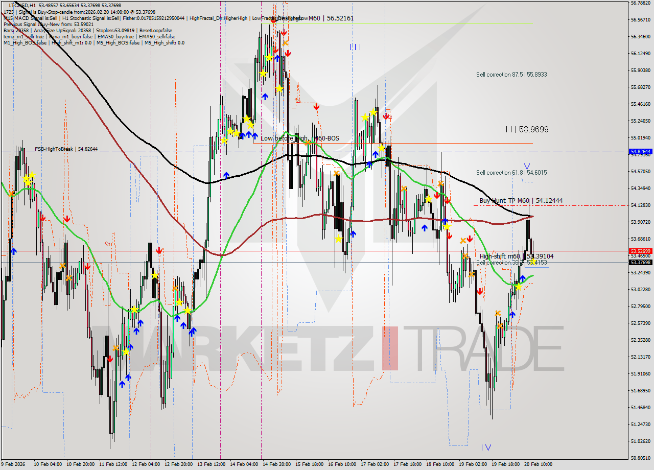 LTCUSD MTF analysis at 2026.02.20 14:55