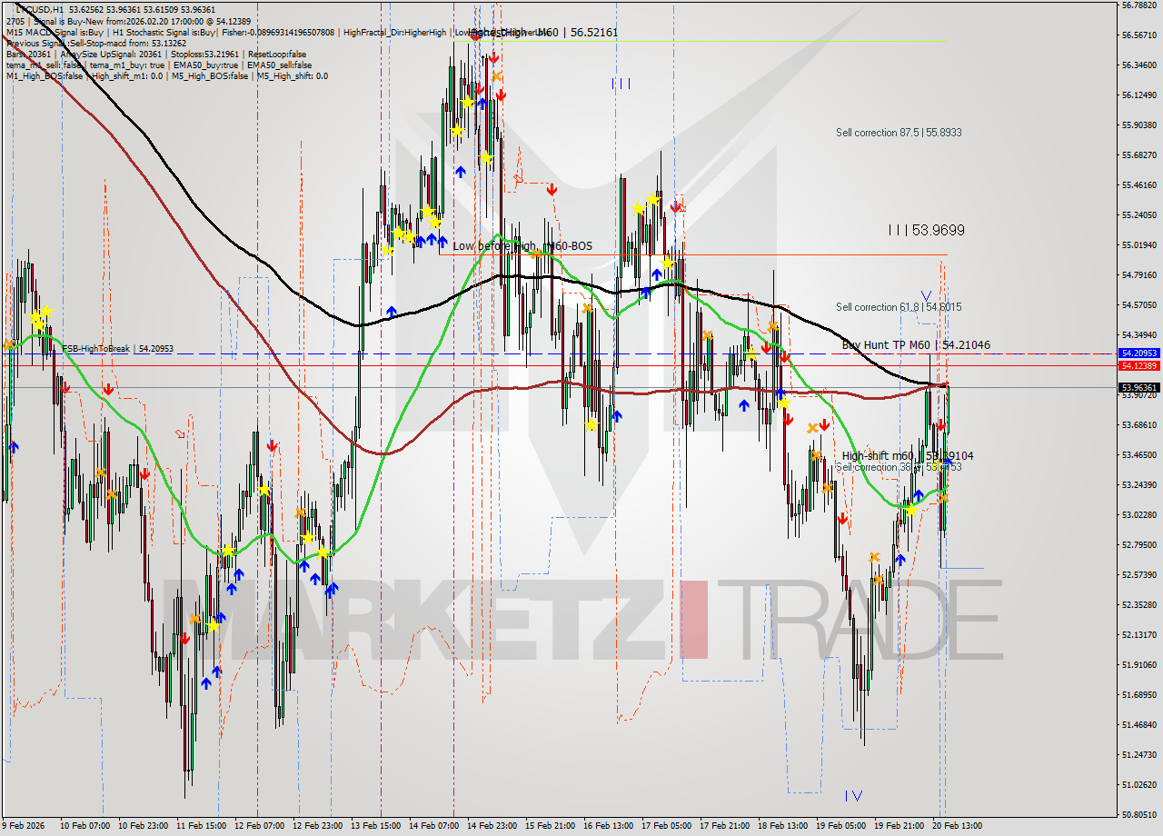LTCUSD MTF analysis at 2026.02.20 17:01