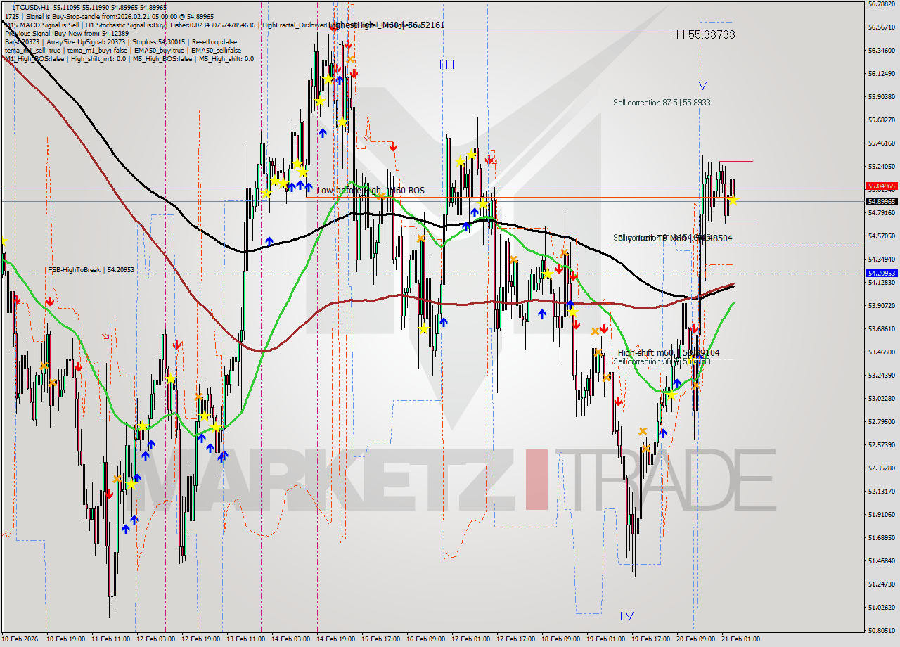 LTCUSD MTF analysis at 2026.02.21 05:02