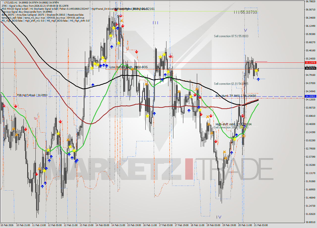 LTCUSD MTF analysis at 2026.02.21 07:28