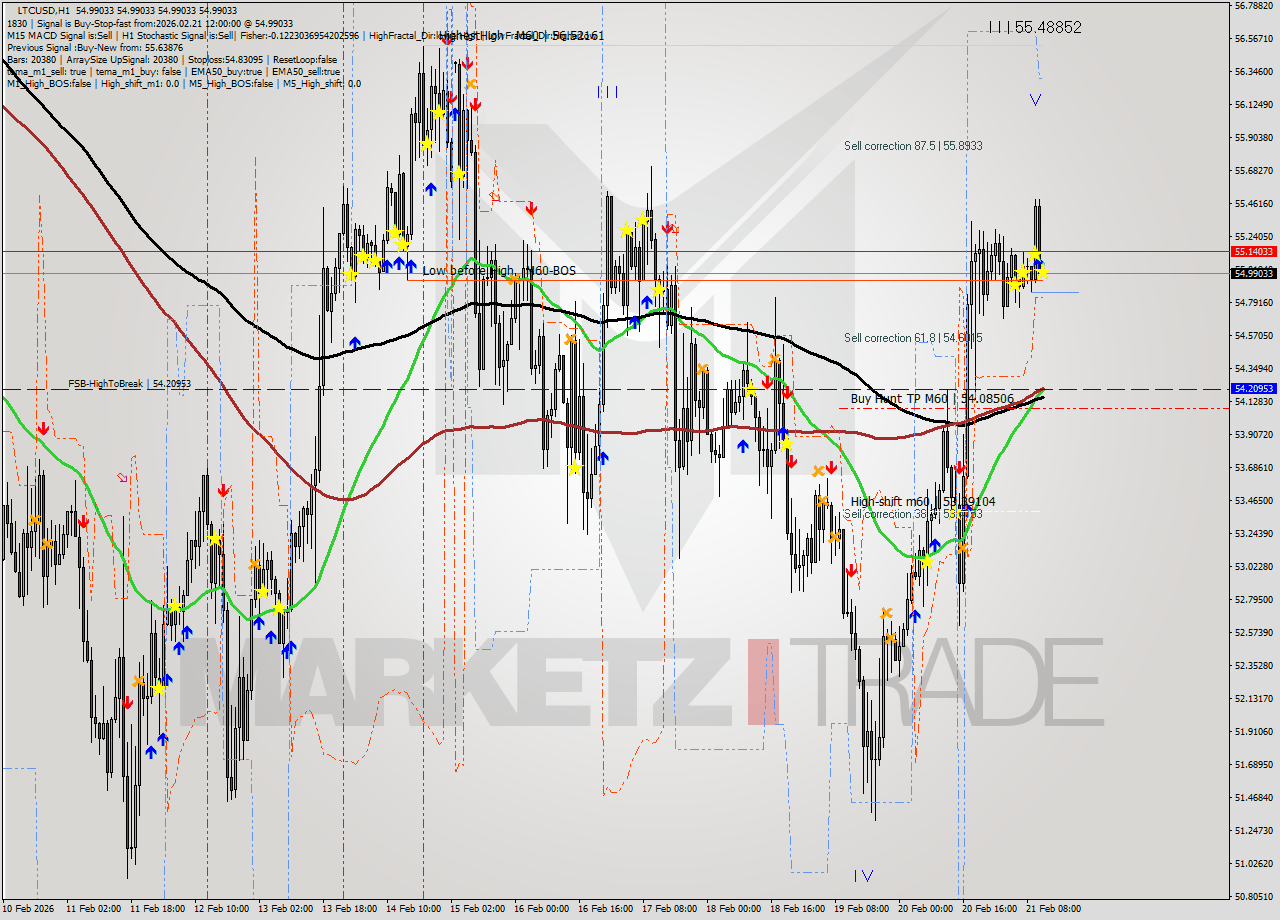 LTCUSD MTF analysis at 2026.02.21 12:00