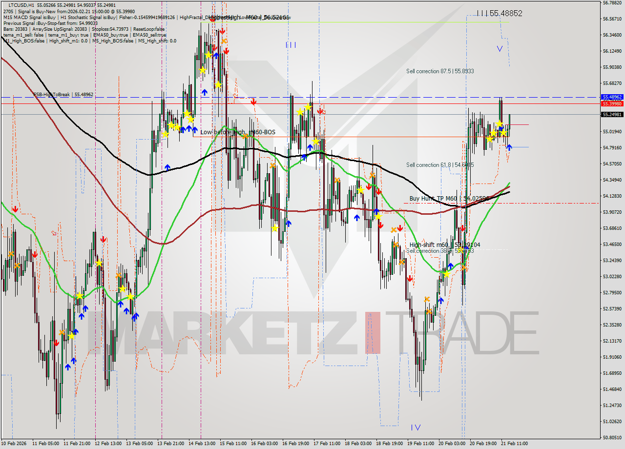LTCUSD MTF analysis at 2026.02.21 15:57