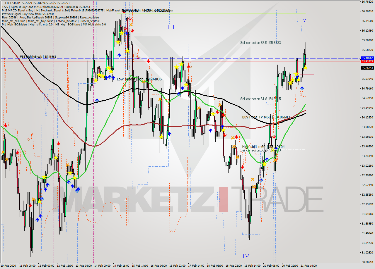 LTCUSD MTF analysis at 2026.02.21 18:31