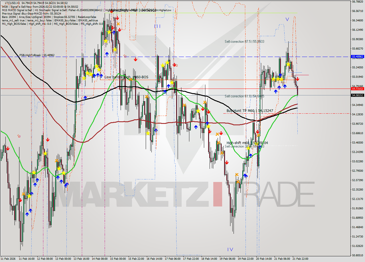 LTCUSD MTF analysis at 2026.02.22 02:36