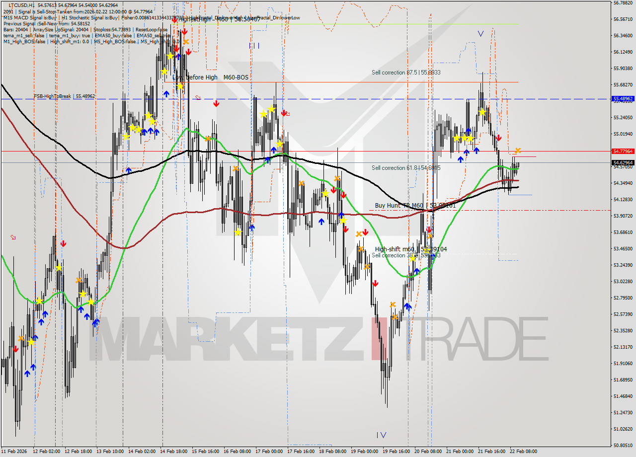 LTCUSD MTF analysis at 2026.02.22 12:03