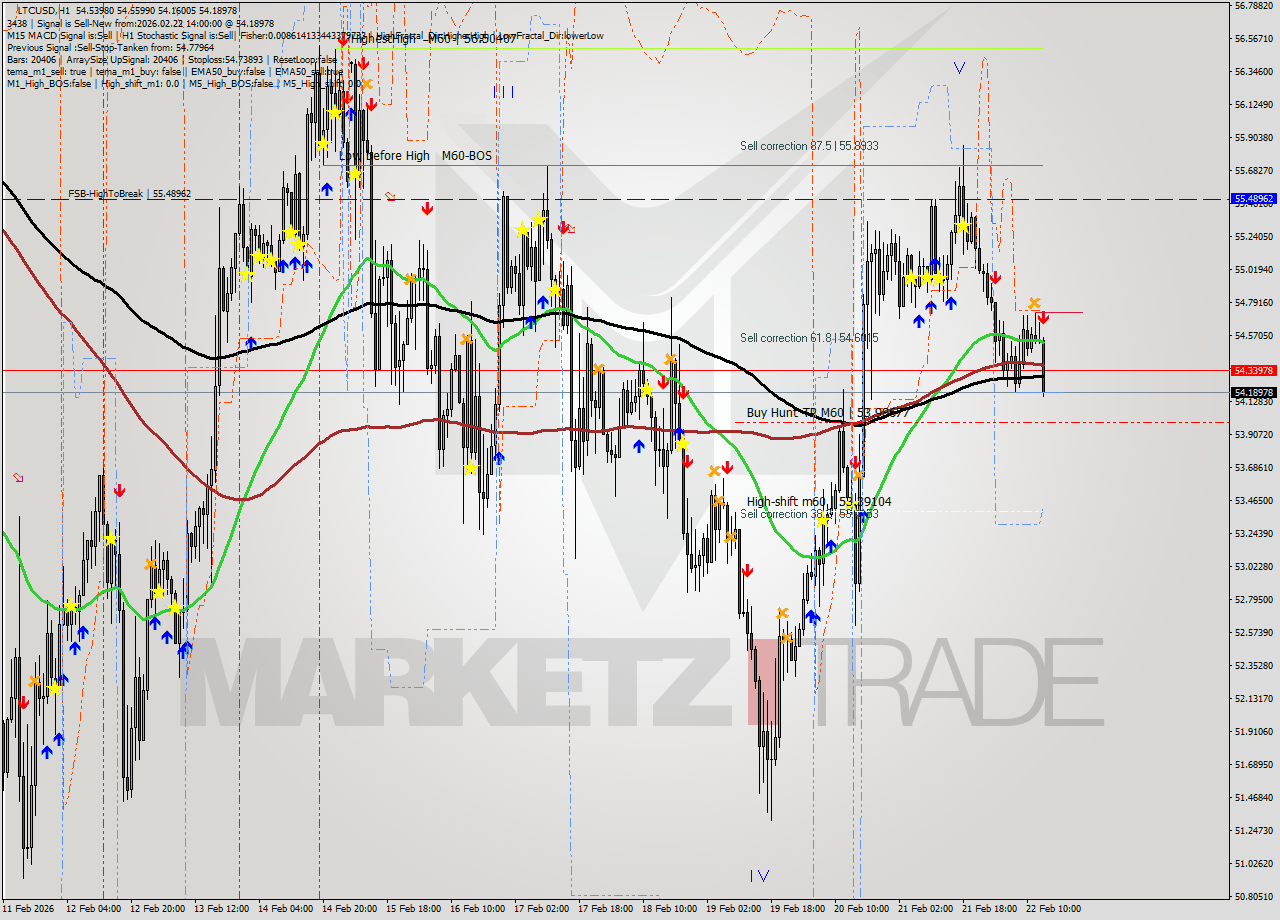 LTCUSD MTF analysis at 2026.02.22 14:20