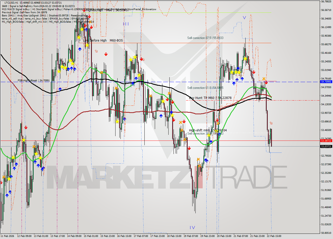 LTCUSD MTF analysis at 2026.02.22 19:36
