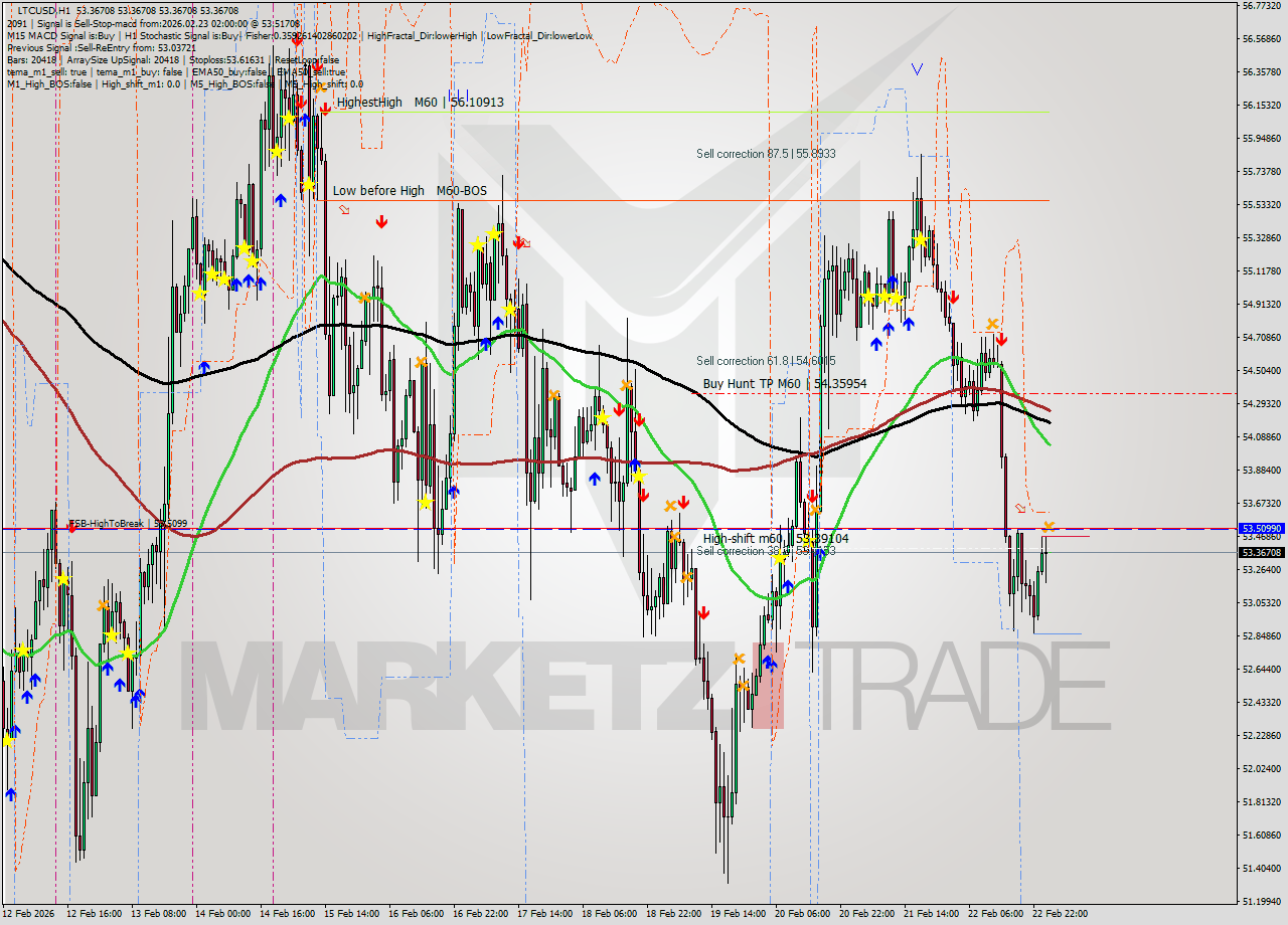 LTCUSD MTF analysis at 2026.02.23 02:00