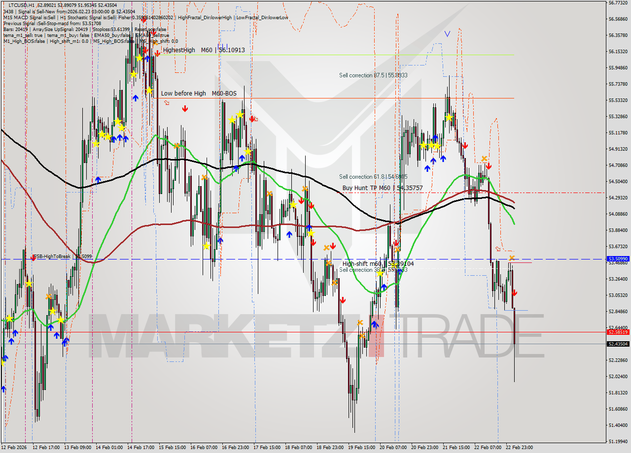 LTCUSD MTF analysis at 2026.02.23 03:06