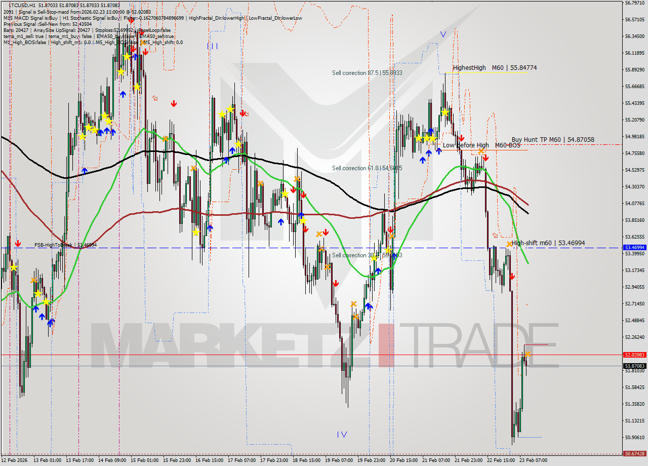 LTCUSD MTF analysis at 2026.02.23 11:00