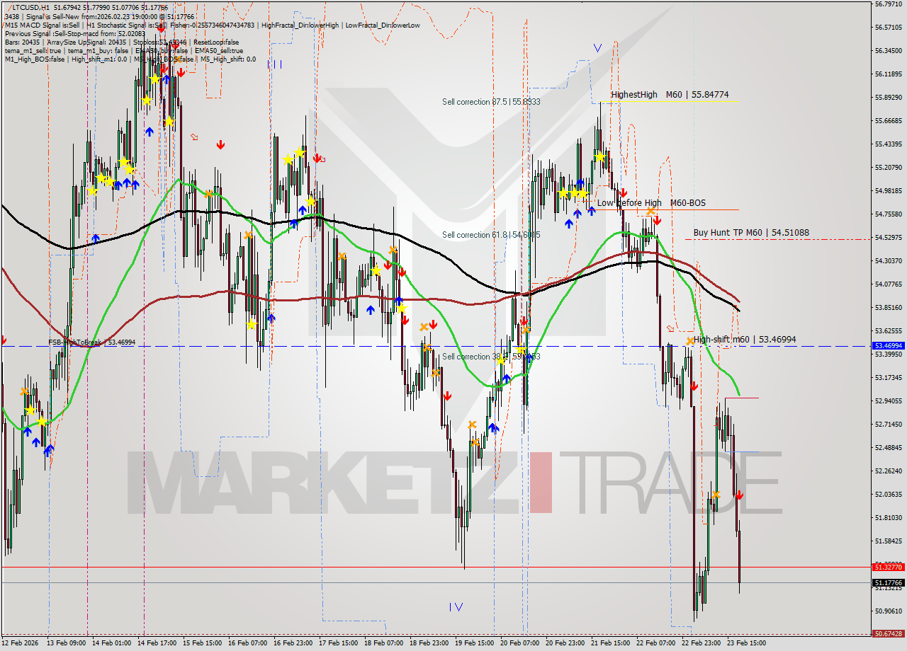 LTCUSD MTF analysis at 2026.02.23 19:26