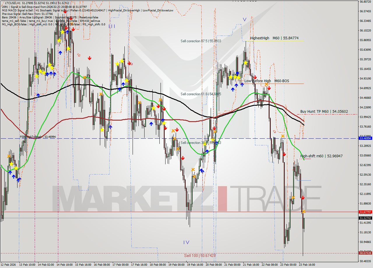 LTCUSD MTF analysis at 2026.02.23 20:09