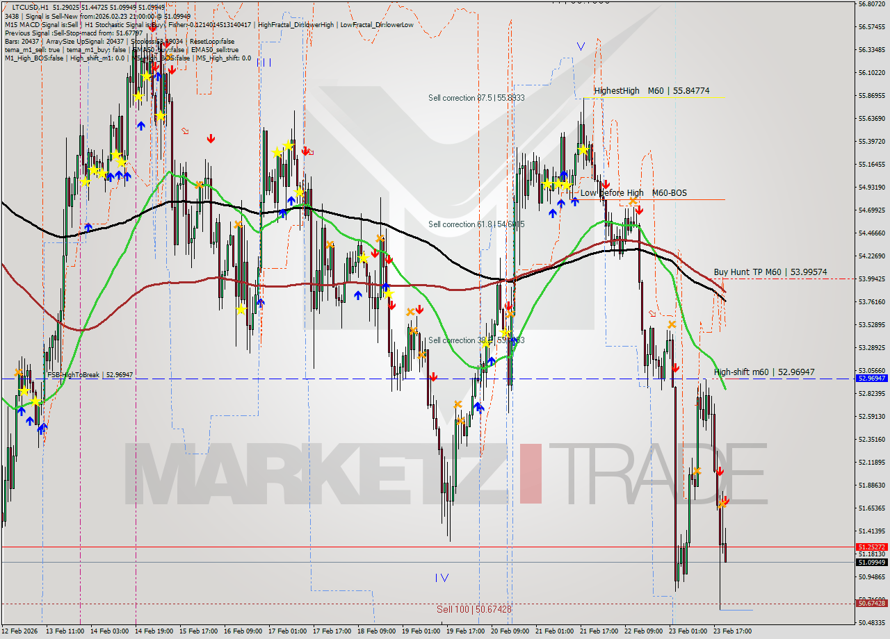 LTCUSD MTF analysis at 2026.02.23 21:39
