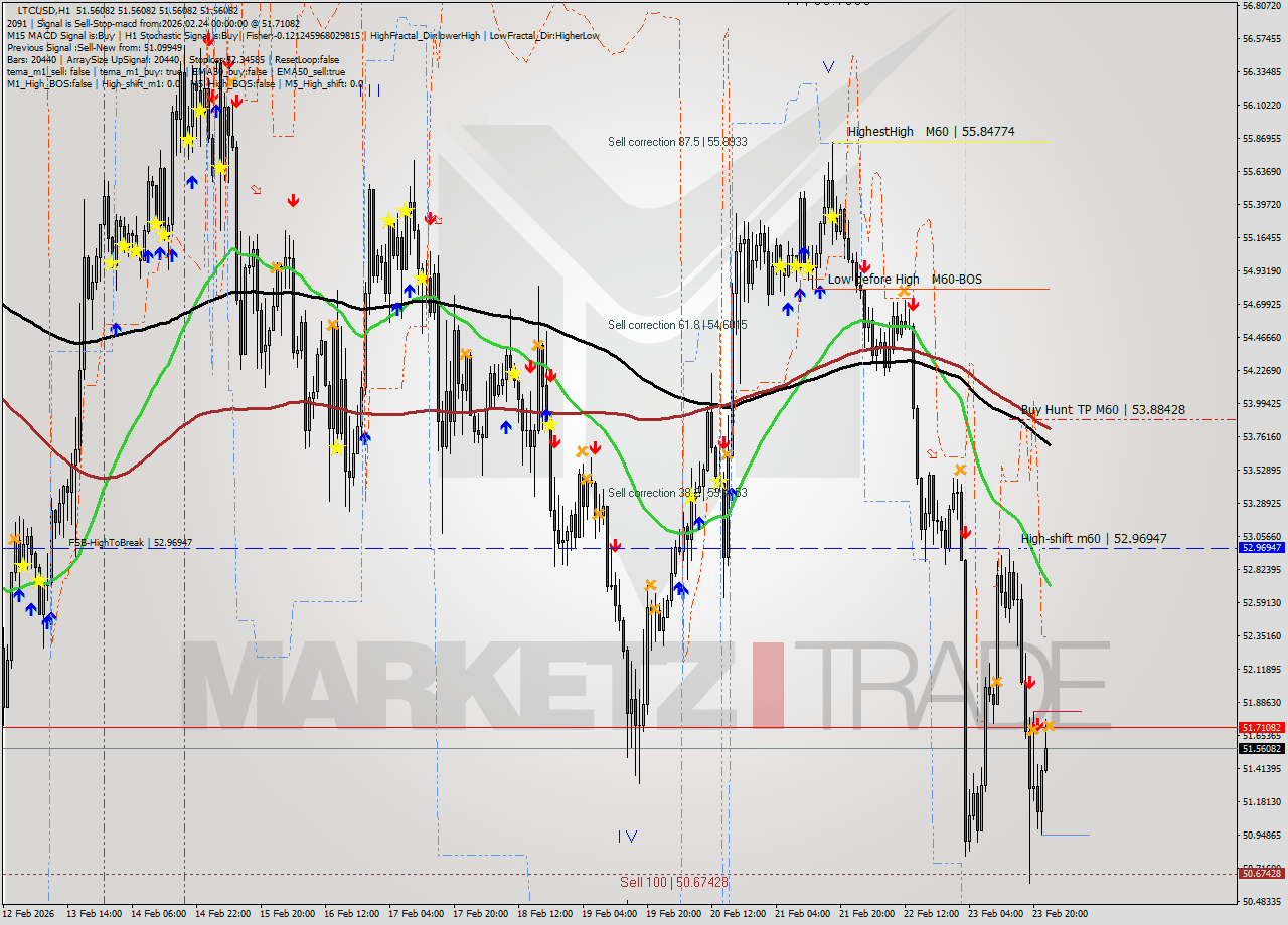 LTCUSD MTF analysis at 2026.02.24 00:00