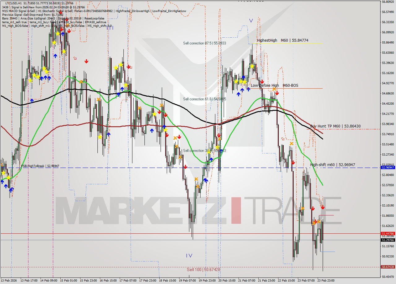 LTCUSD MTF analysis at 2026.02.24 03:48
