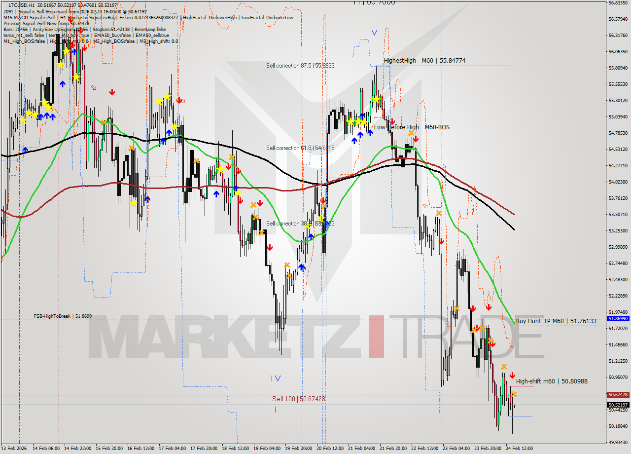 LTCUSD MTF analysis at 2026.02.24 16:01