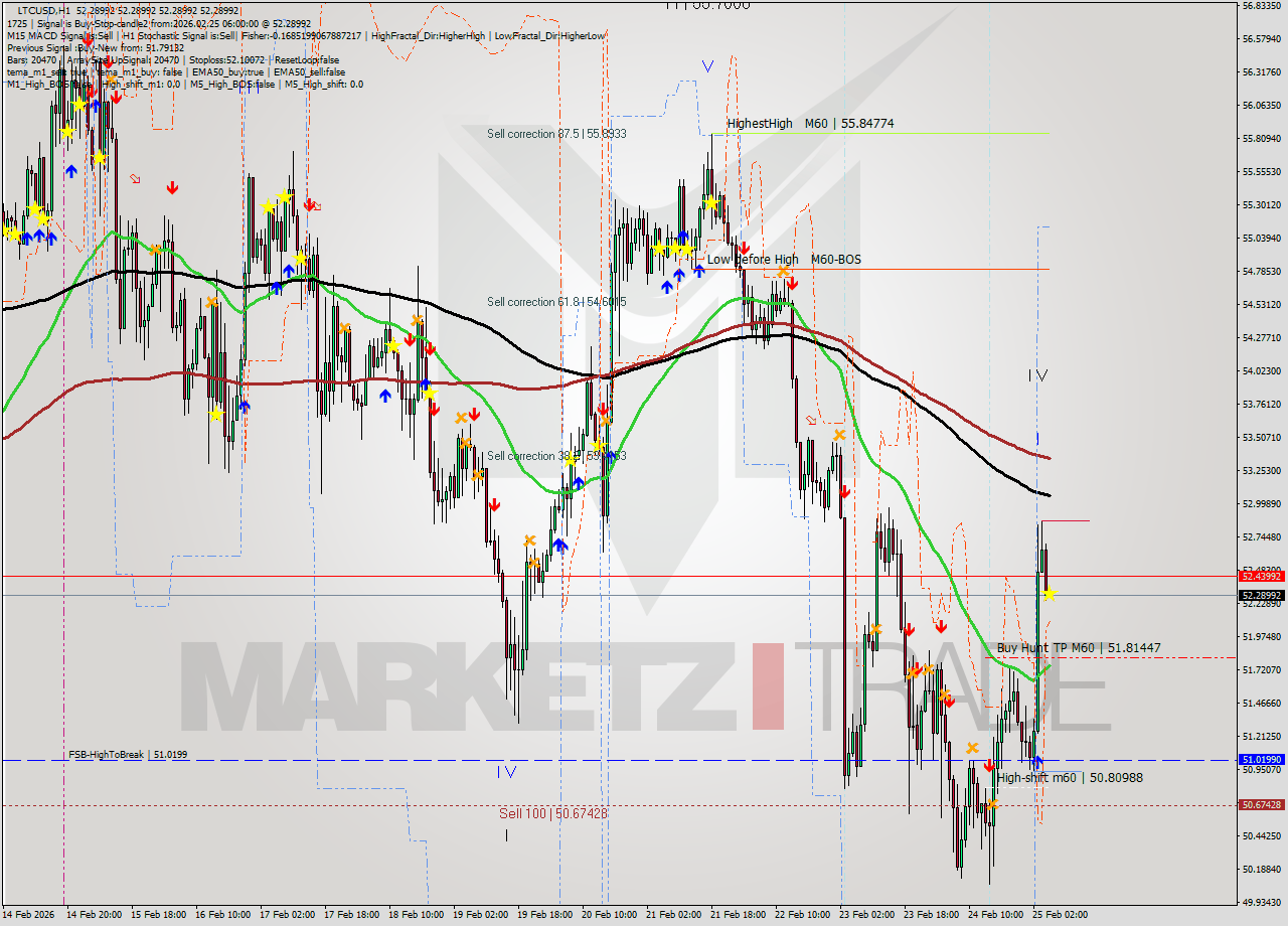 LTCUSD MTF analysis at 2026.02.25 06:00