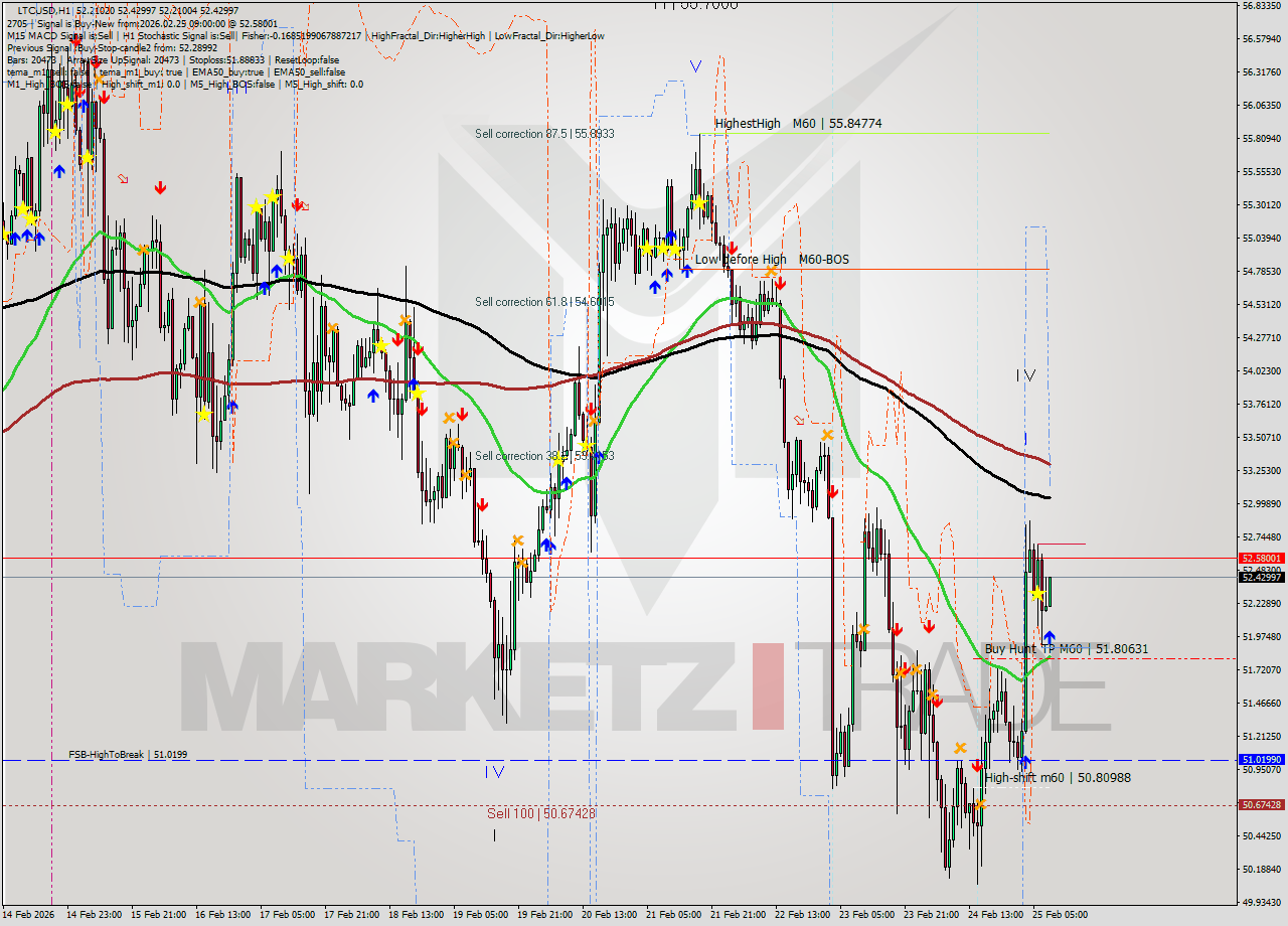 LTCUSD MTF analysis at 2026.02.25 09:12