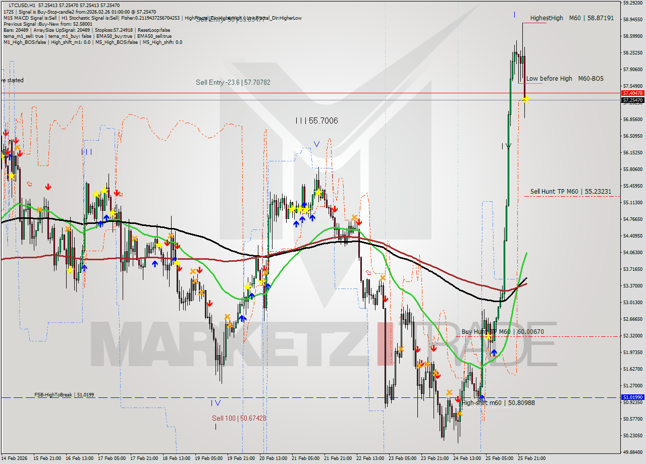 LTCUSD MTF analysis at 2026.02.26 01:00