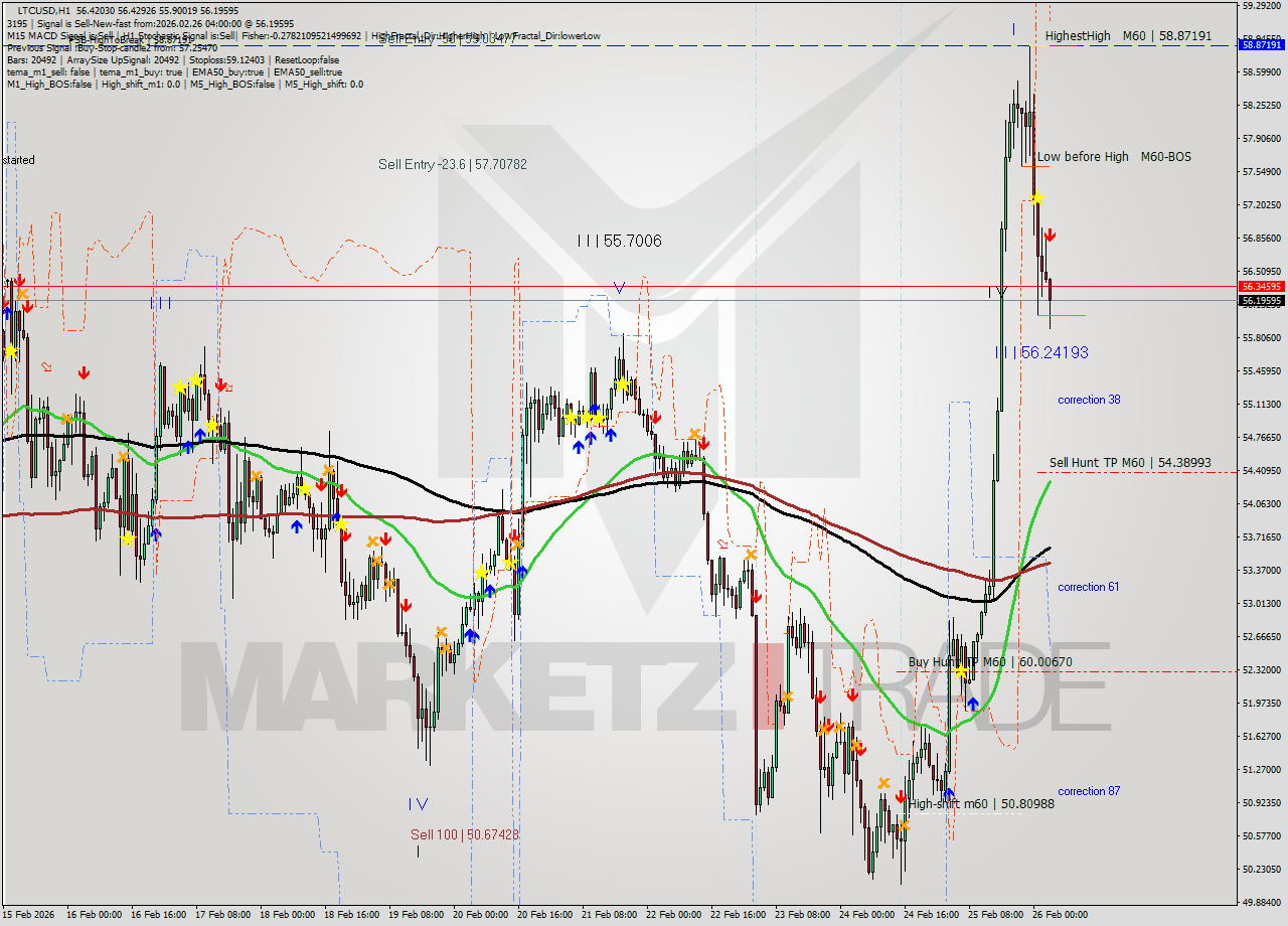LTCUSD MTF analysis at 2026.02.26 04:41