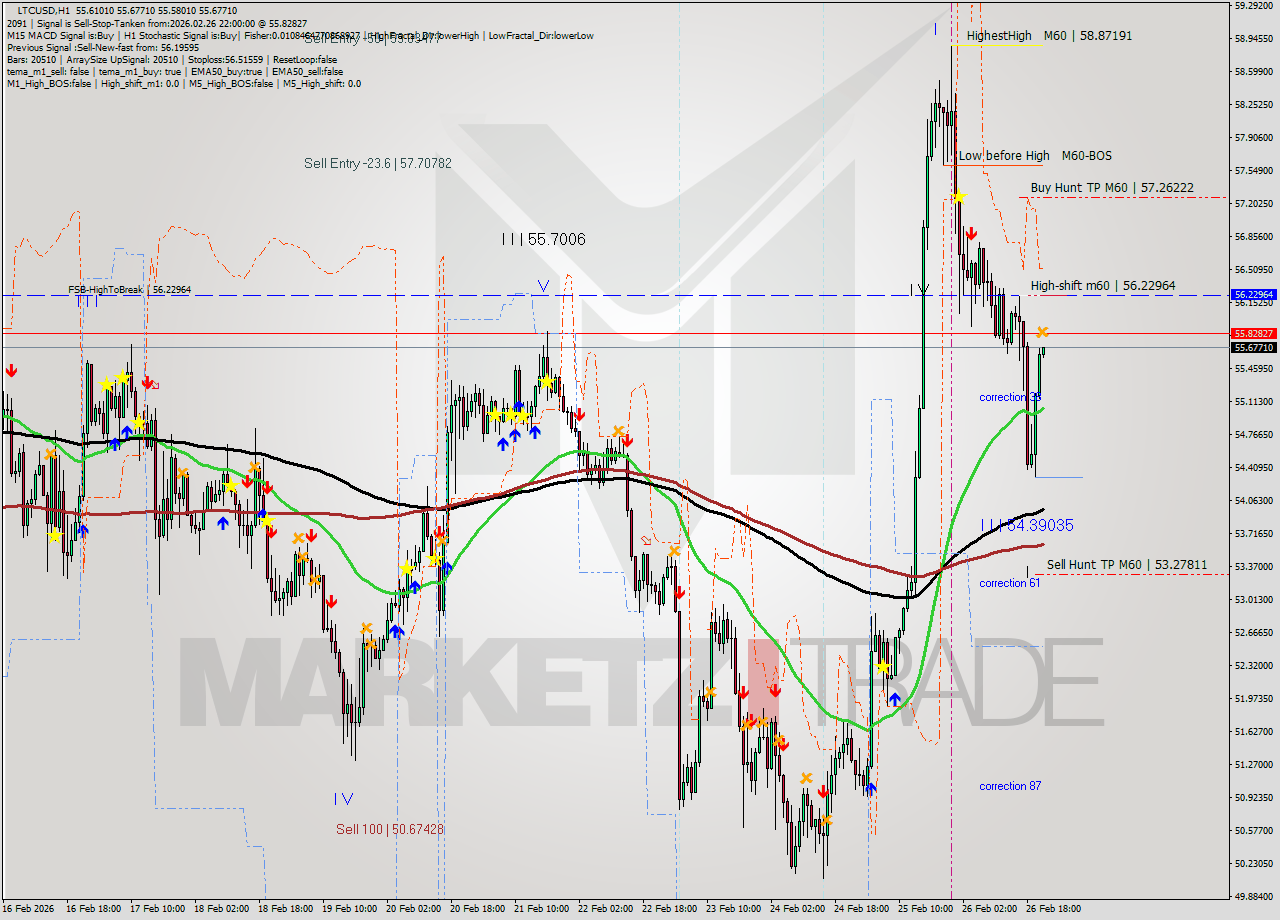 LTCUSD MTF analysis at 2026.02.26 22:01