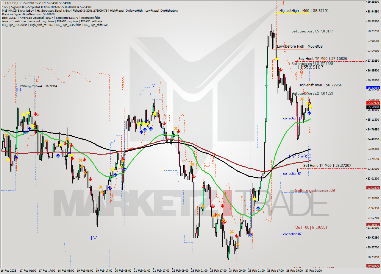 LTCUSD MTF analysis at 2026.02.27 05:07