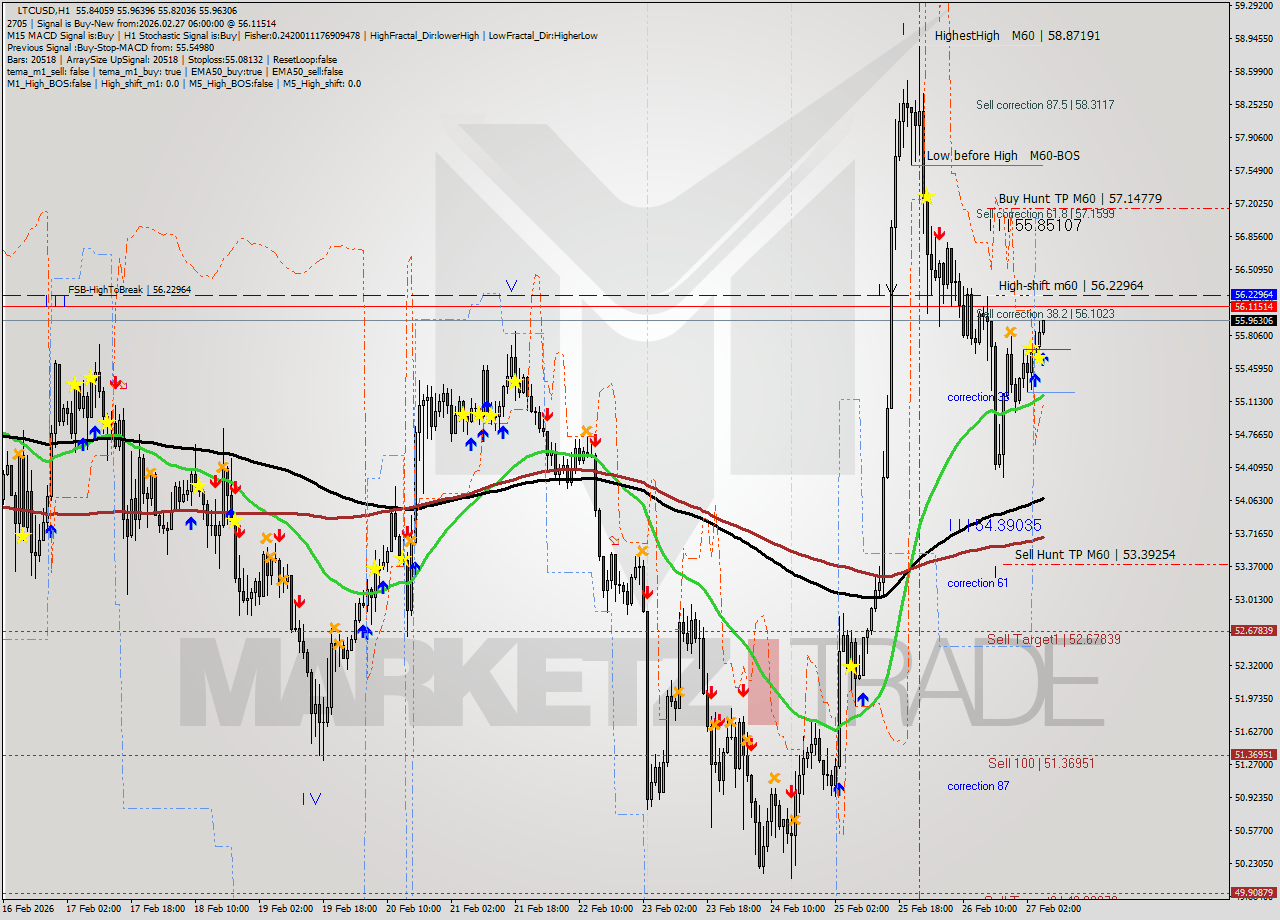 LTCUSD MTF analysis at 2026.02.27 06:03