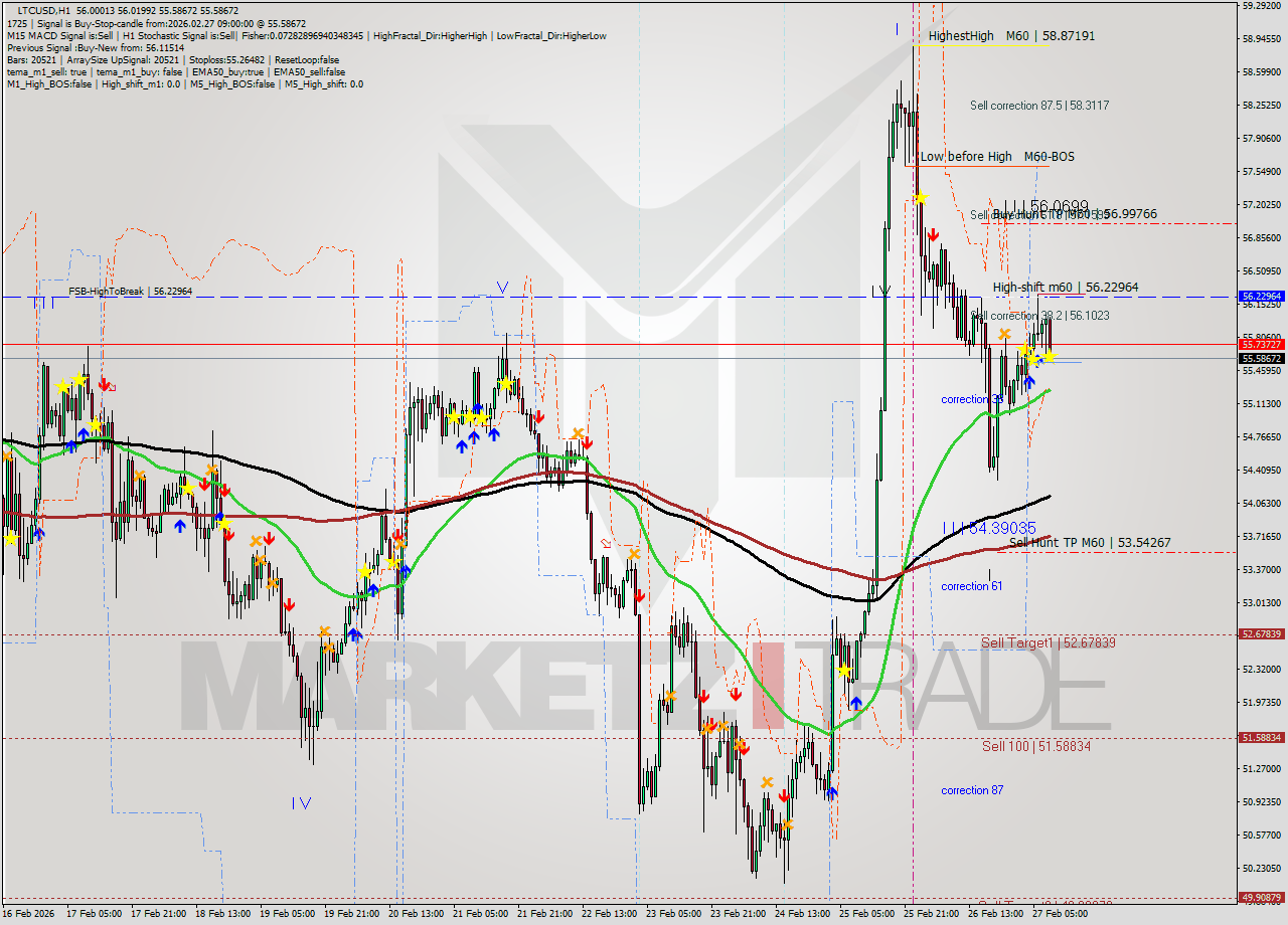 LTCUSD MTF analysis at 2026.02.27 09:38