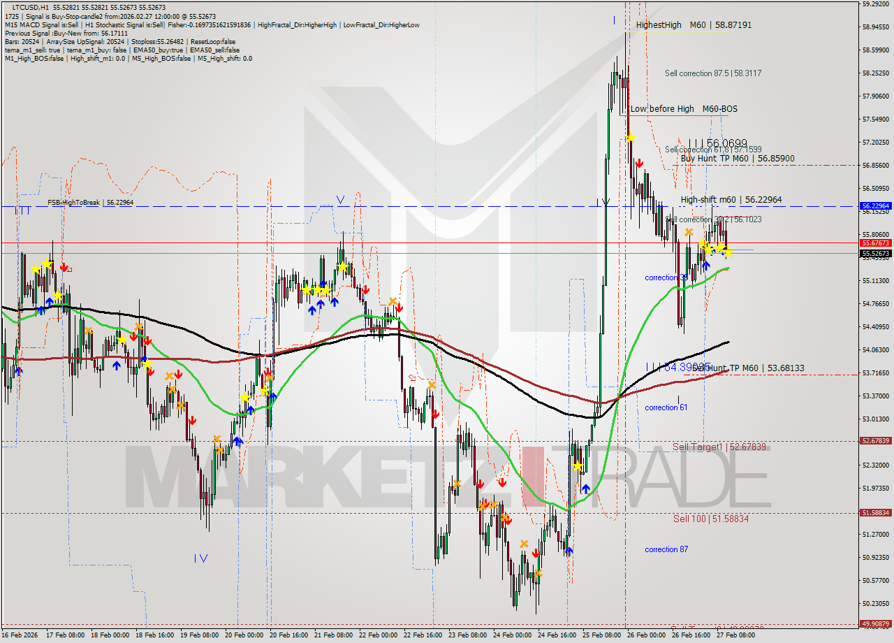 LTCUSD MTF analysis at 2026.02.27 12:00