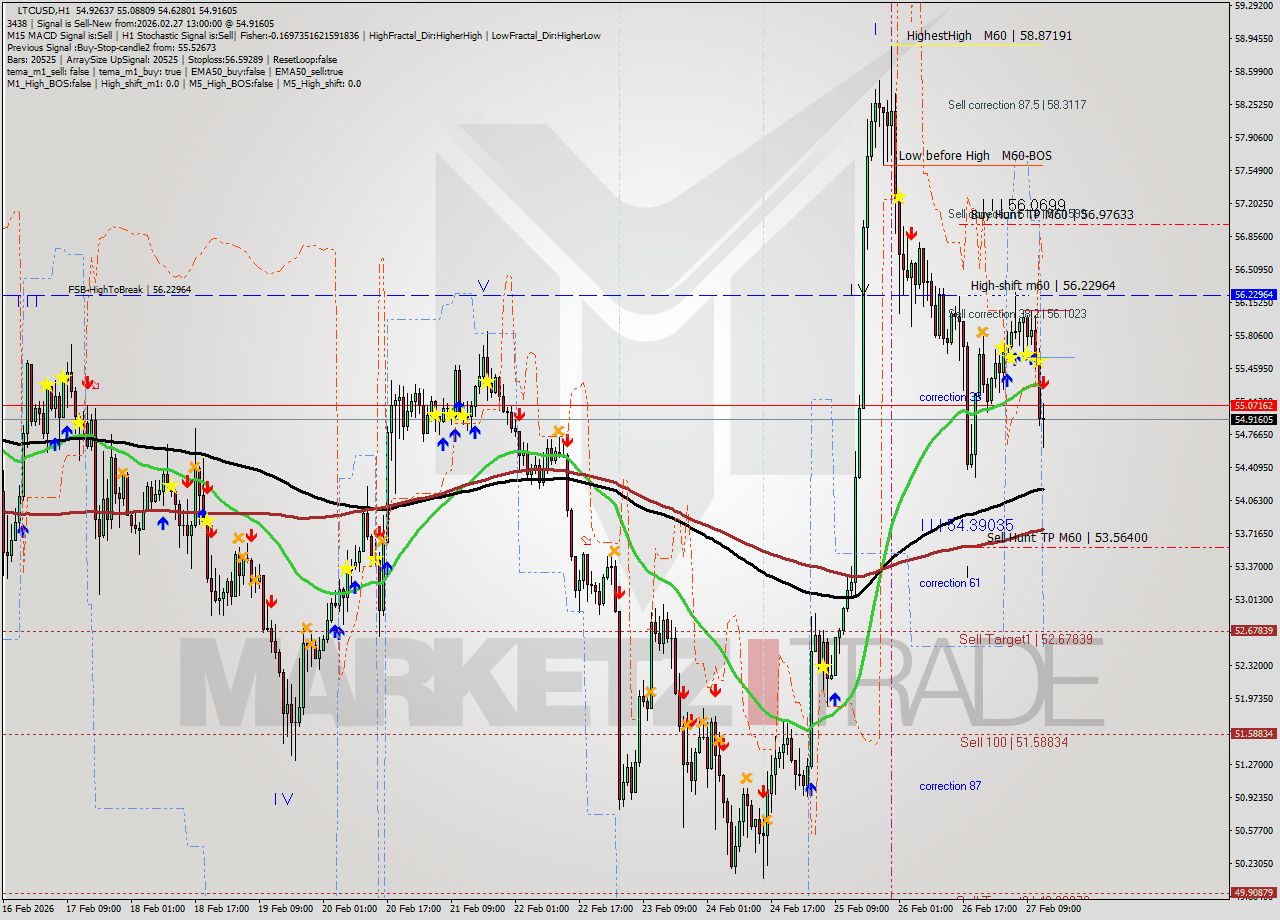 LTCUSD MTF analysis at 2026.02.27 13:27
