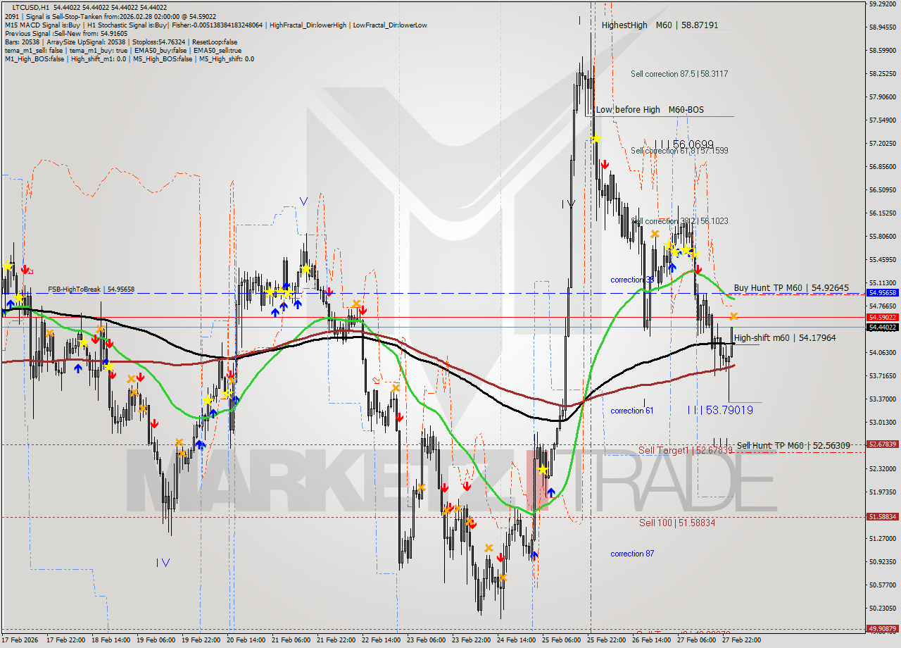 LTCUSD MTF analysis at 2026.02.28 02:00