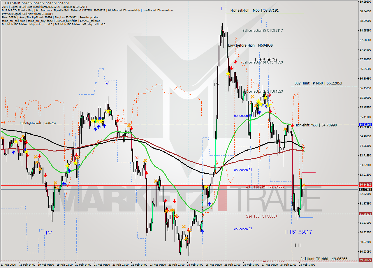 LTCUSD MTF analysis at 2026.02.28 18:00