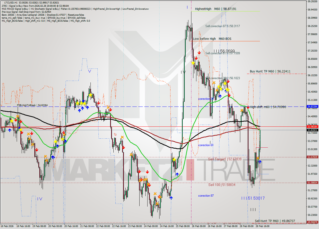 LTCUSD MTF analysis at 2026.02.28 20:54