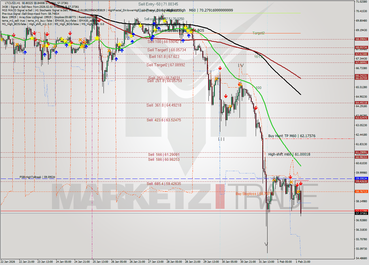 LTCUSD MTF analysis at 2026.02.02 01:10