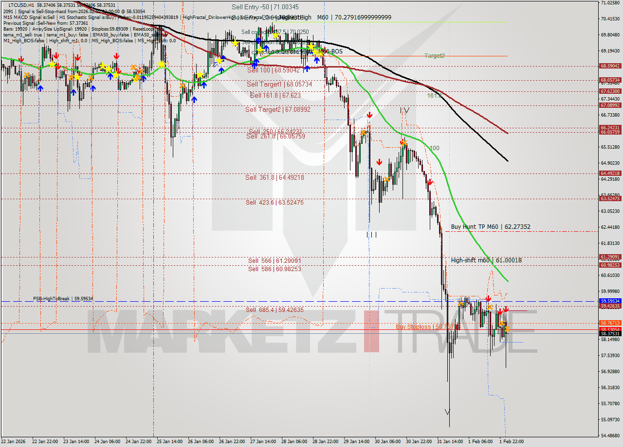 LTCUSD MTF analysis at 2026.02.02 02:00