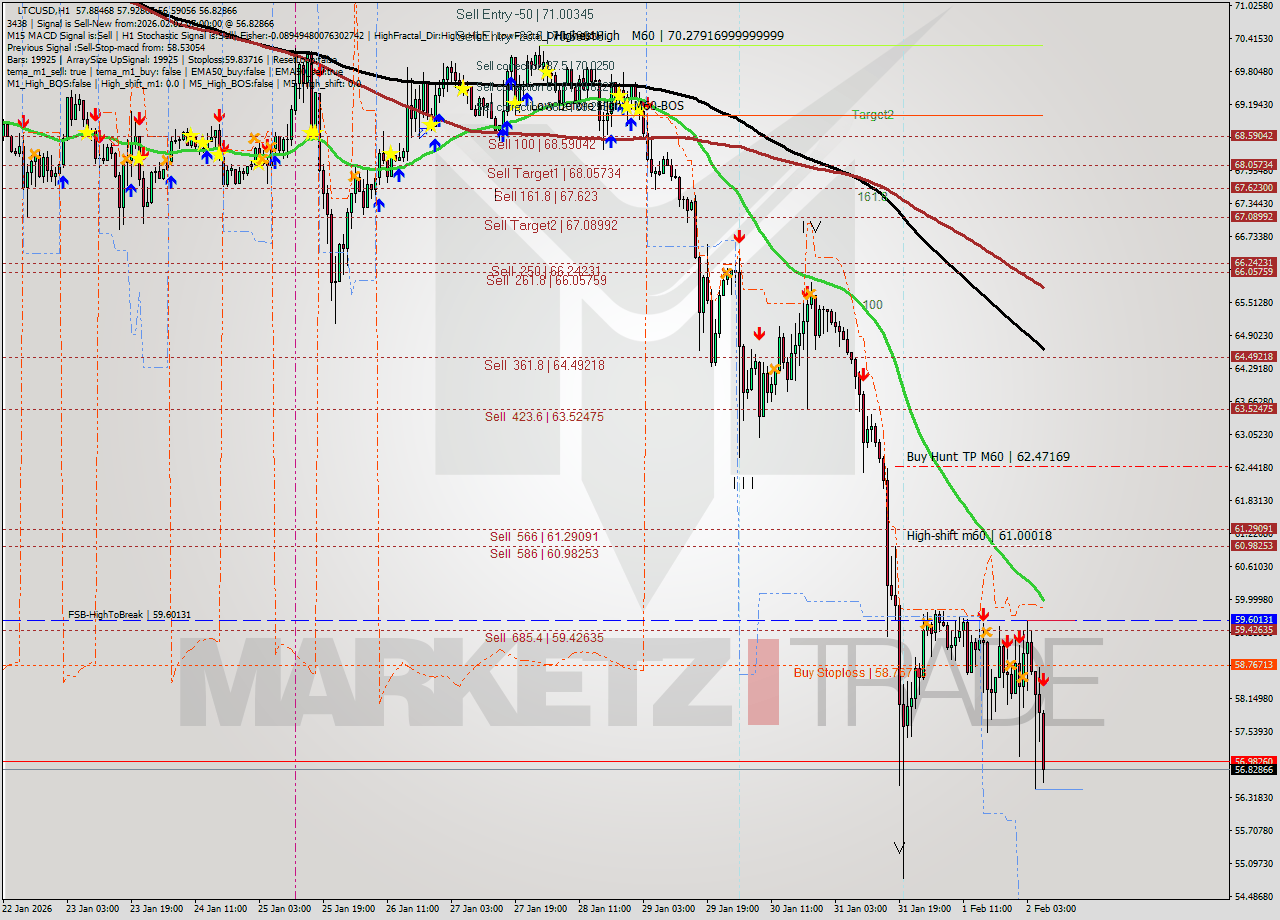 LTCUSD MTF analysis at 2026.02.02 07:35