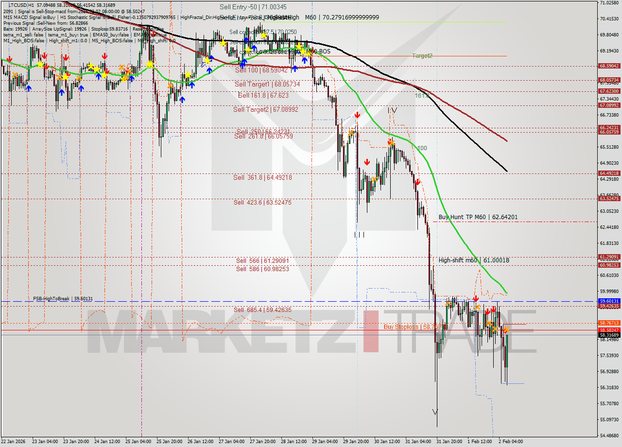 LTCUSD MTF analysis at 2026.02.02 08:43