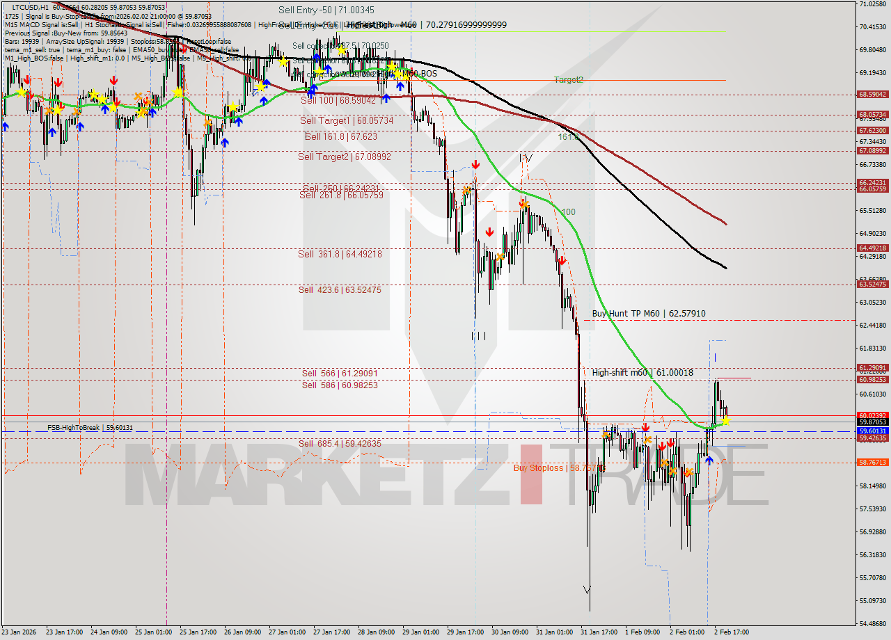 LTCUSD MTF analysis at 2026.02.02 21:33