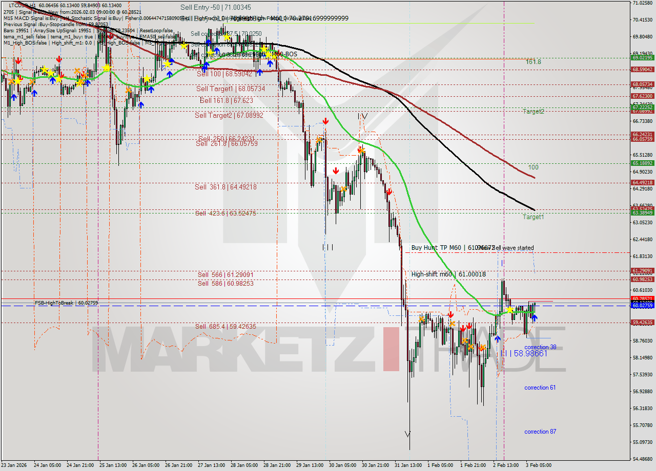 LTCUSD MTF analysis at 2026.02.03 09:13
