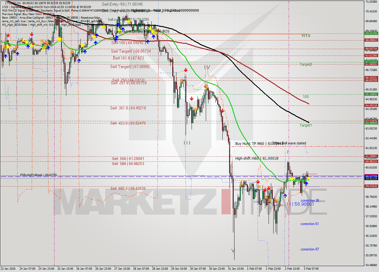 LTCUSD MTF analysis at 2026.02.03 11:11