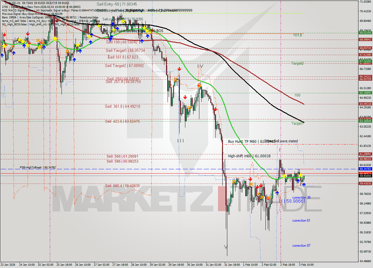 LTCUSD MTF analysis at 2026.02.03 14:13