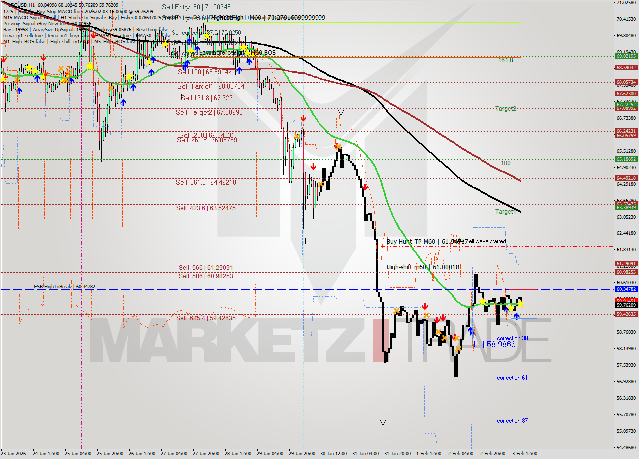 LTCUSD MTF analysis at 2026.02.03 16:34