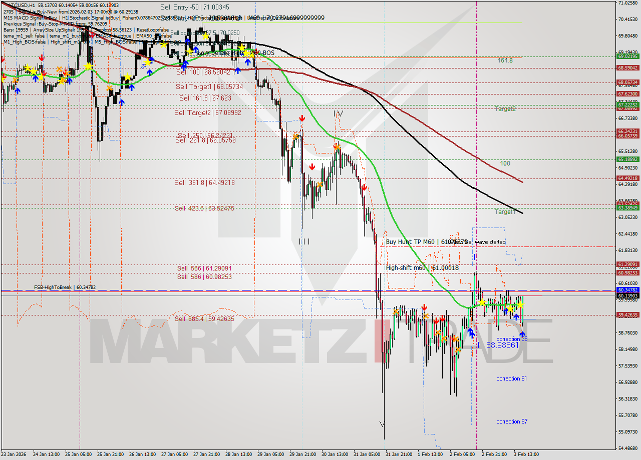 LTCUSD MTF analysis at 2026.02.03 17:33