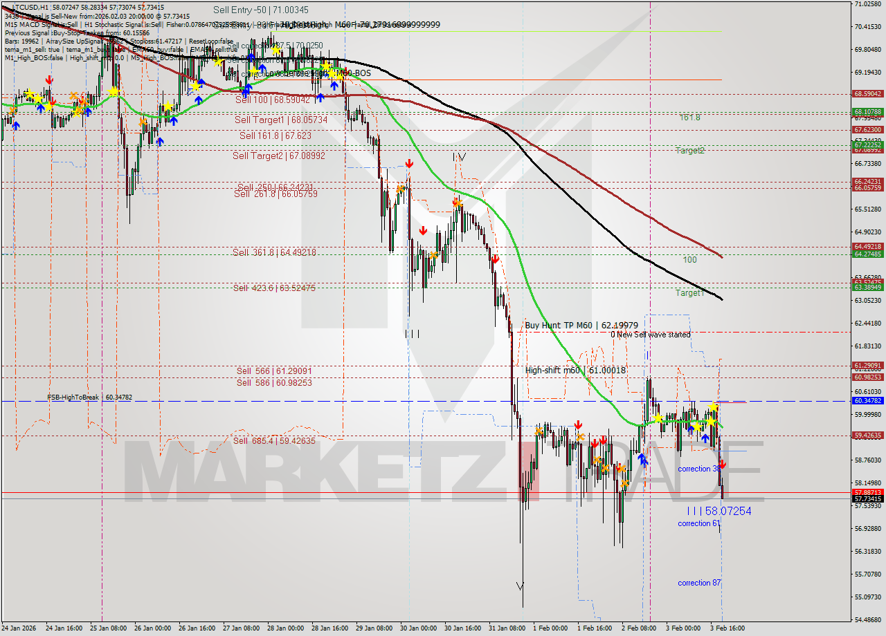 LTCUSD MTF analysis at 2026.02.03 20:17