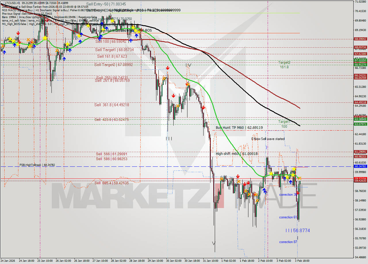 LTCUSD MTF analysis at 2026.02.03 22:23