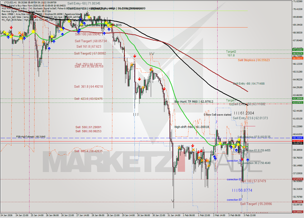 LTCUSD MTF analysis at 2026.02.04 02:34