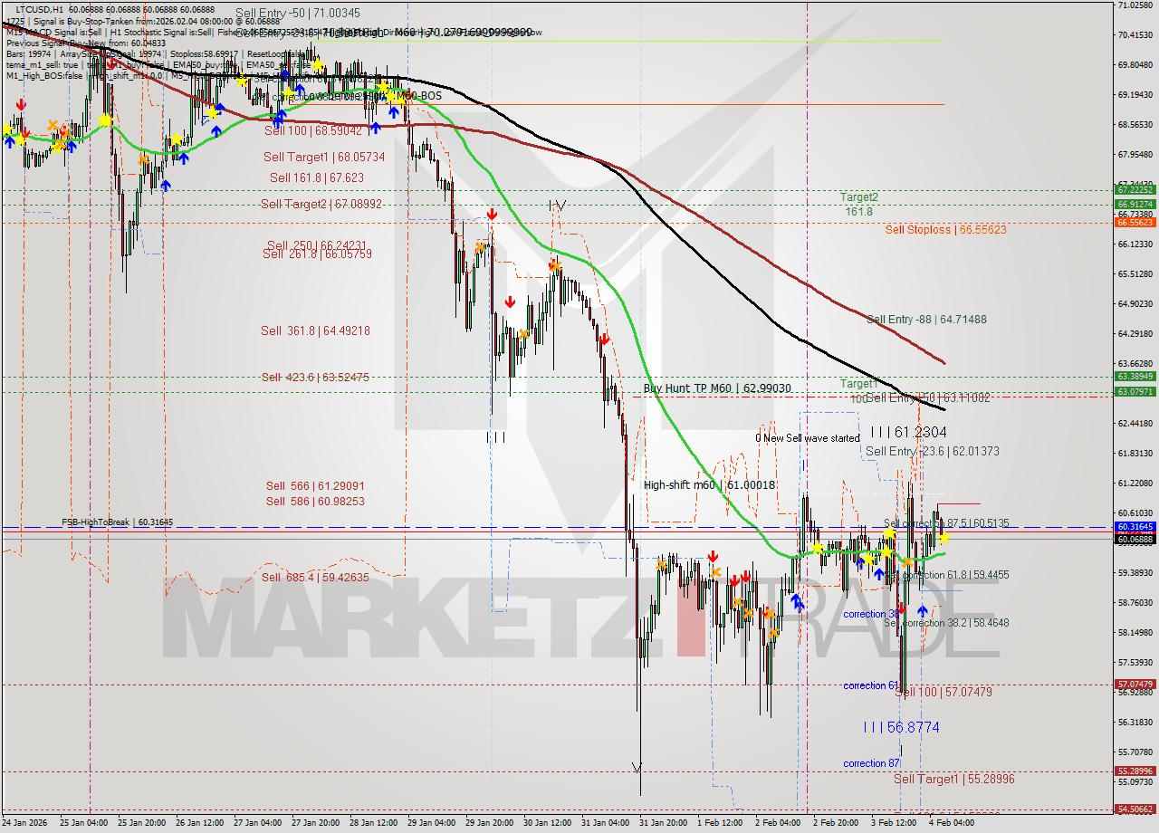 LTCUSD MTF analysis at 2026.02.04 08:00