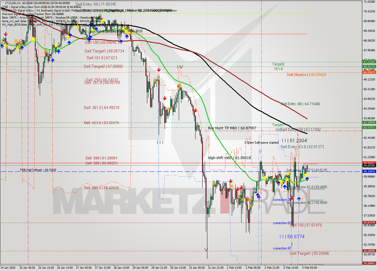 LTCUSD MTF analysis at 2026.02.04 09:32
