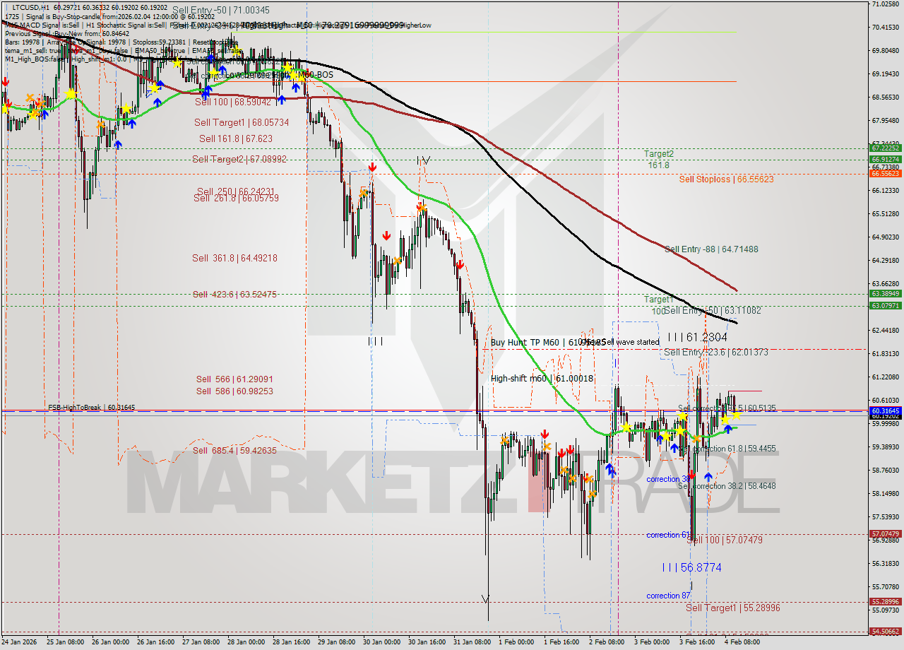 LTCUSD MTF analysis at 2026.02.04 12:37