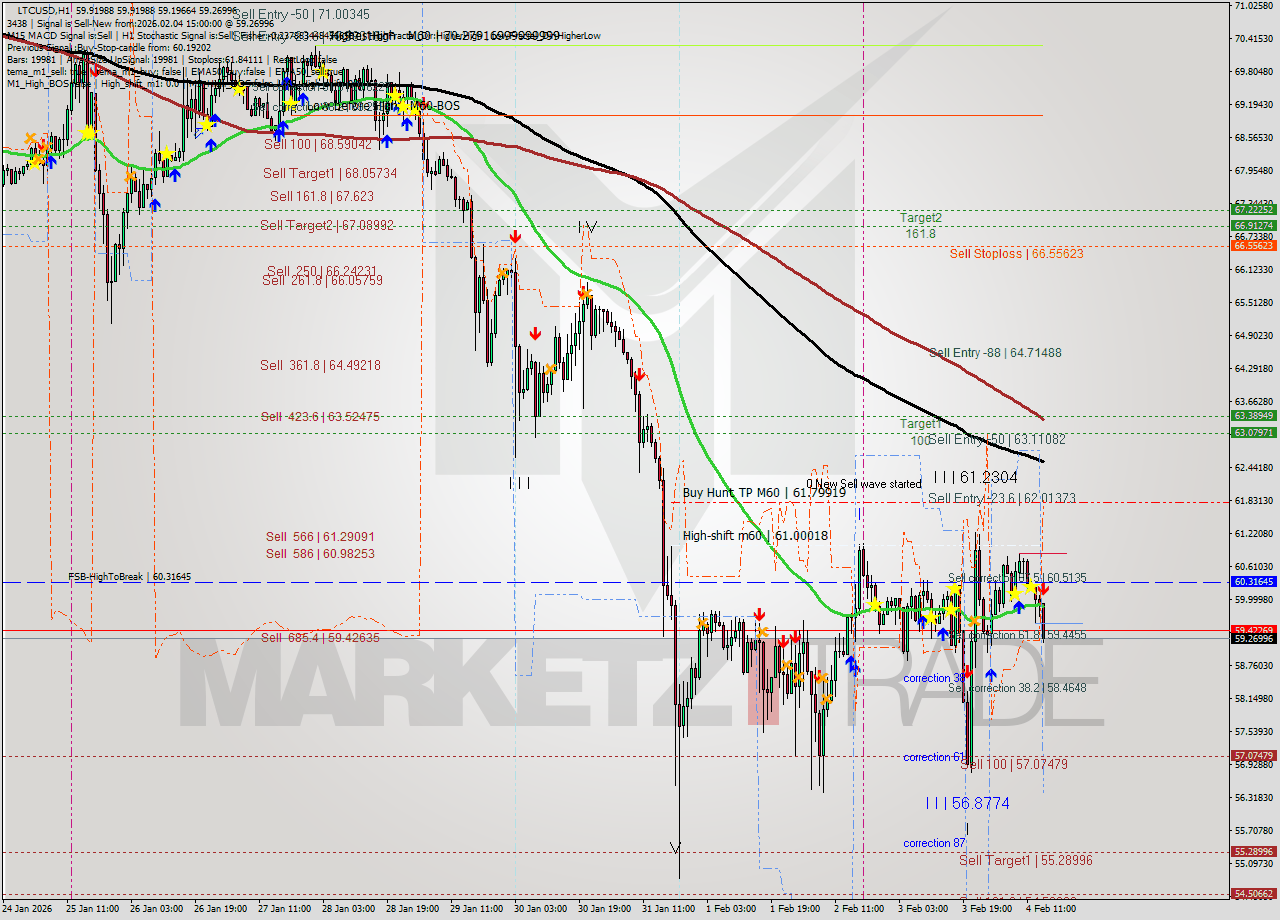 LTCUSD MTF analysis at 2026.02.04 15:50